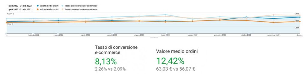 dati case study conversion rate valore