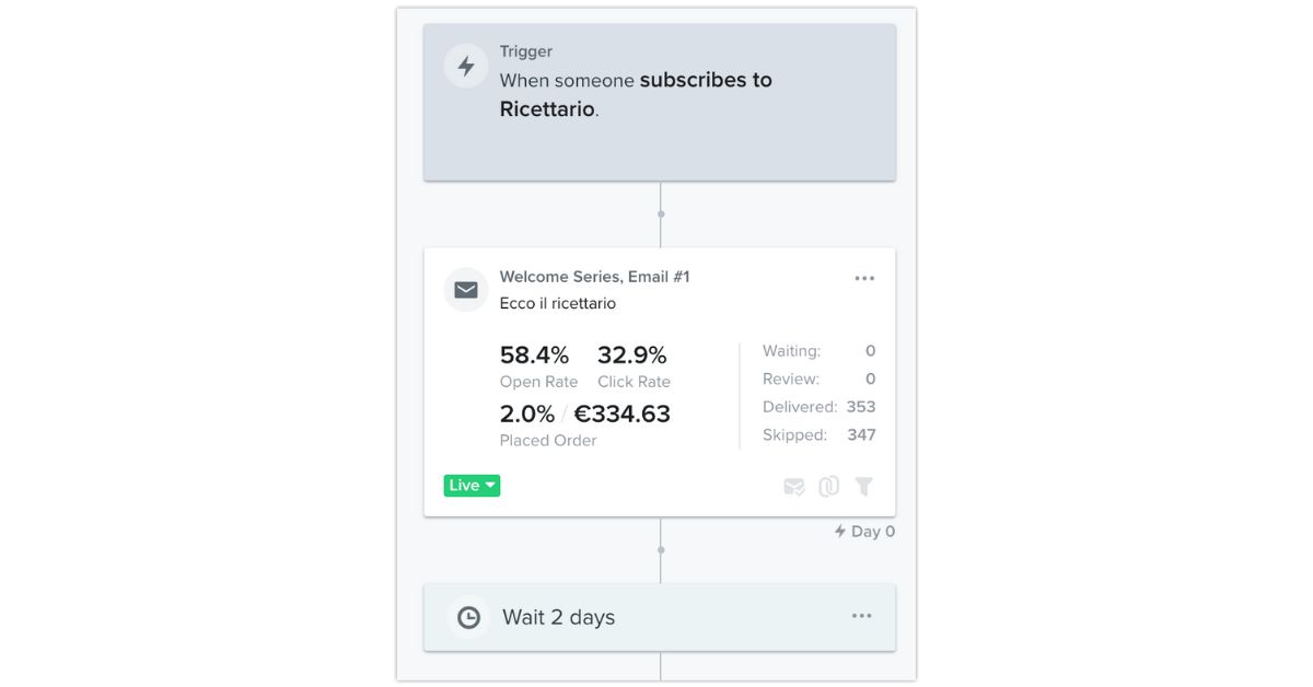 Esempio risultati ottenuti con attività di content marketing su un cliente Youston